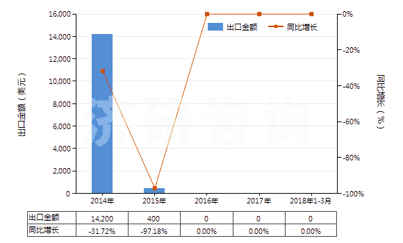 2014-2018年3月中國粗甲苯(HS27072000)出口總額及增速統(tǒng)計(jì)